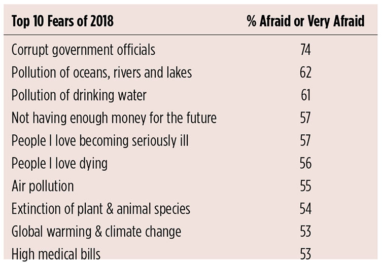 Understanding Our Top Fears