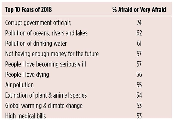 Inesting Fears Data Understanding Our Top Fears