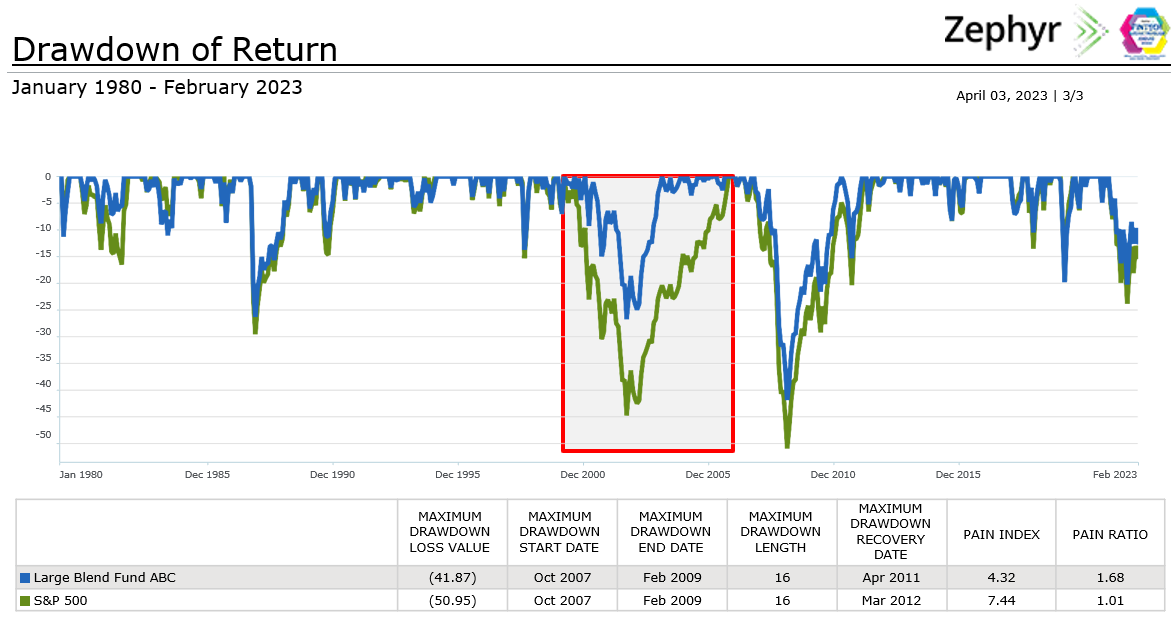 Drawdown Risk Reexamined