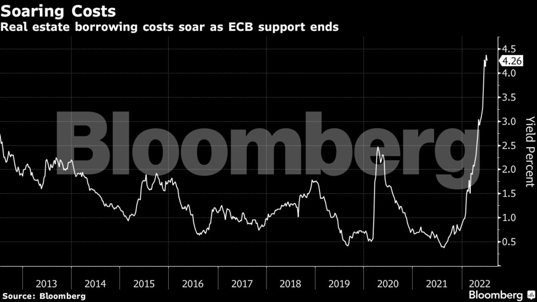 Real Estate Funding Model in Danger as ECB’s Easy Money Era Ends