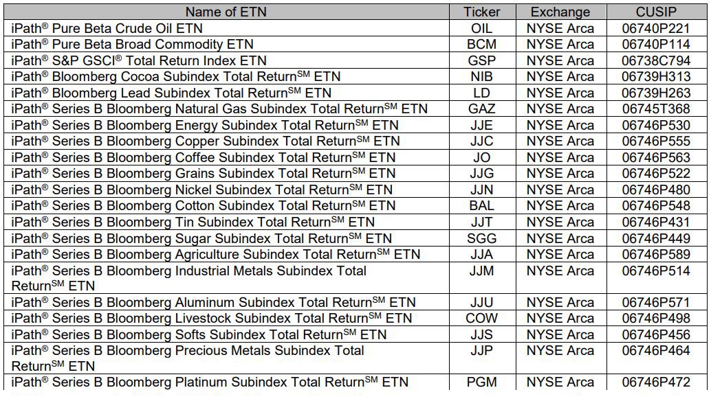 Barclays to Shut 21 ETNs a Year After ‘Staggering’ Note Blunder
