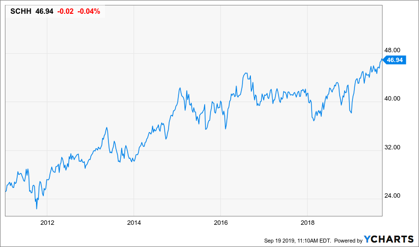 Are REIT ETFs Running Out of Steam?
