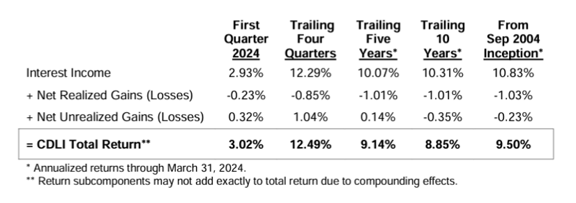 Private Direct Lending Performance, Q1 2024 Update