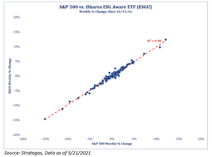 ESG Funds: The Stormtroopers of the Investment World