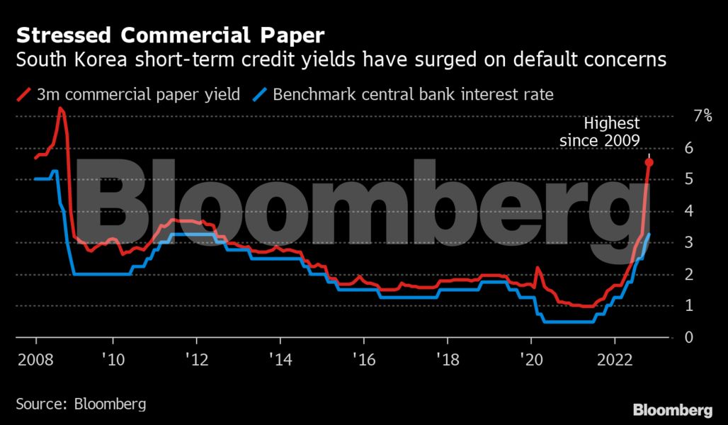 Credit Market Cracks Widen as Distressed Debt Nears $650 Billion