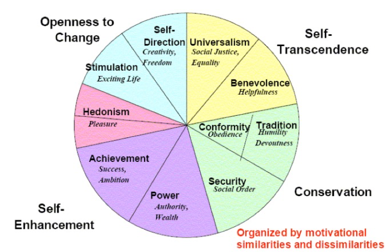 The Value of Values