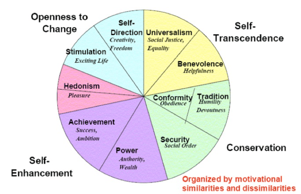 13 Values The Value of Values