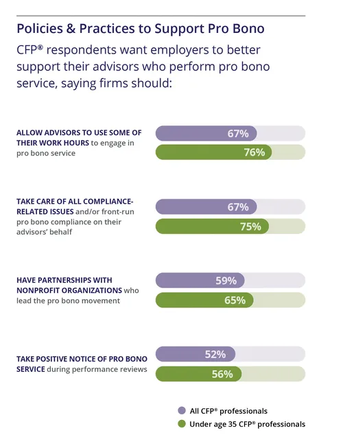 Pro Bono Income Chart New Survey Makes the Business Case for Pro Bono Planning