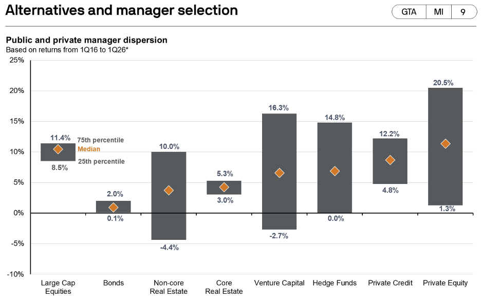 Normal Distributionw Example Why Return Distribution Matters for Private Investments