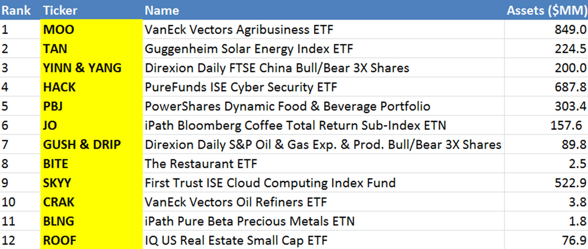 As New ETF Strategies Get Campier, Tickers Get Tamer