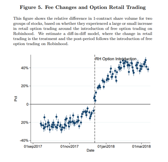 Retail Options Trading Is Increasing the Volatility of Securities