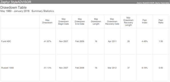 Drawdown Risk Table A Closer Examination of Drawdown Risk