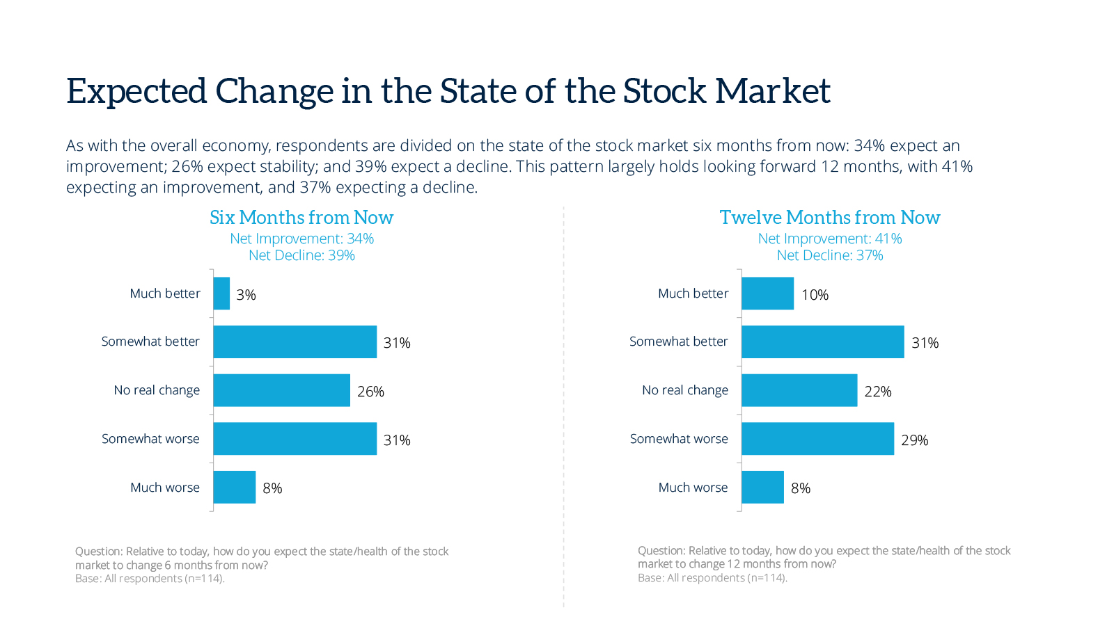 15-expected-change-state-stock-market-september26.jpg