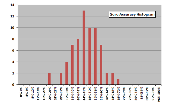 The (In)Accuracy of Market Forecasts