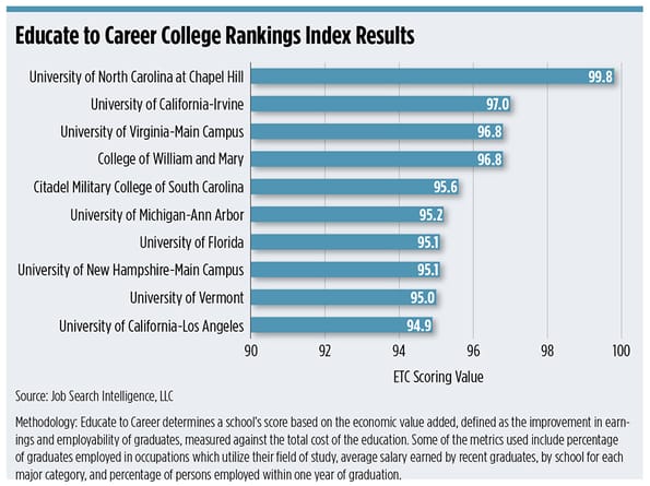 Measuring a College Grad’s Salary Prospects