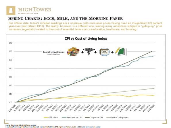 Spring Charts: Eggs, Milk, and the Morning Paper