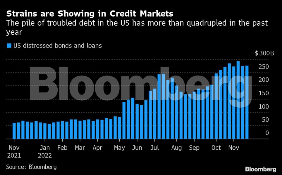 Credit Market Cracks Widen as Distressed Debt Nears $650 Billion