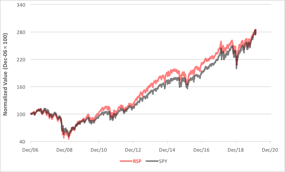 Small(er) Stocks Are Telling Us Something