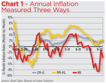 Whip Inflation Now