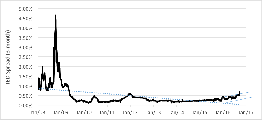 The Reason Behind TED’s Widening Spread