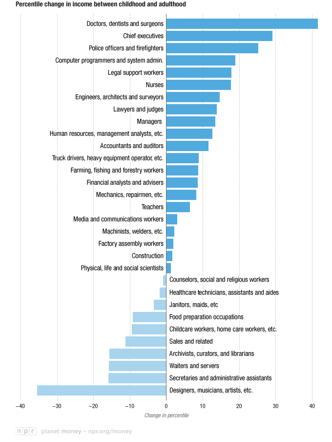 Advisors Make More Than Their Parents
