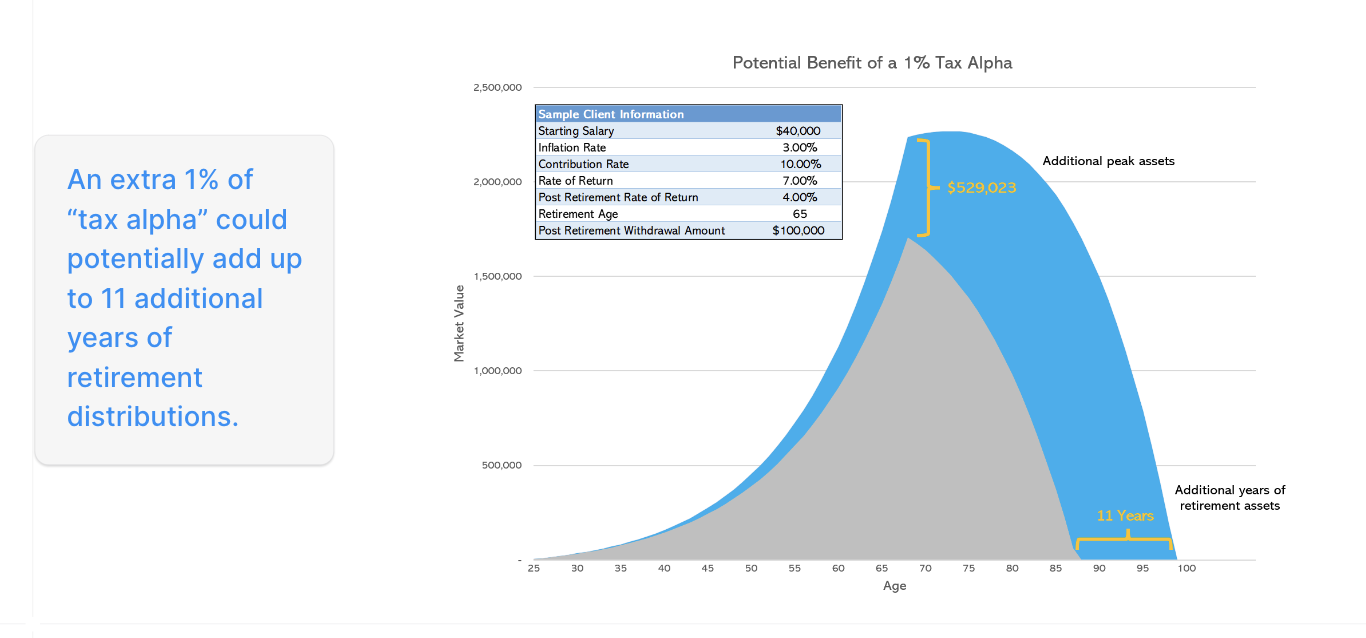 Tax Efficiency and Diversification: The Benefits of Direct Indexing