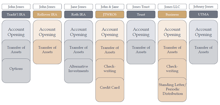 For Transitioning Advisors, Repapering Is a Daunting Task