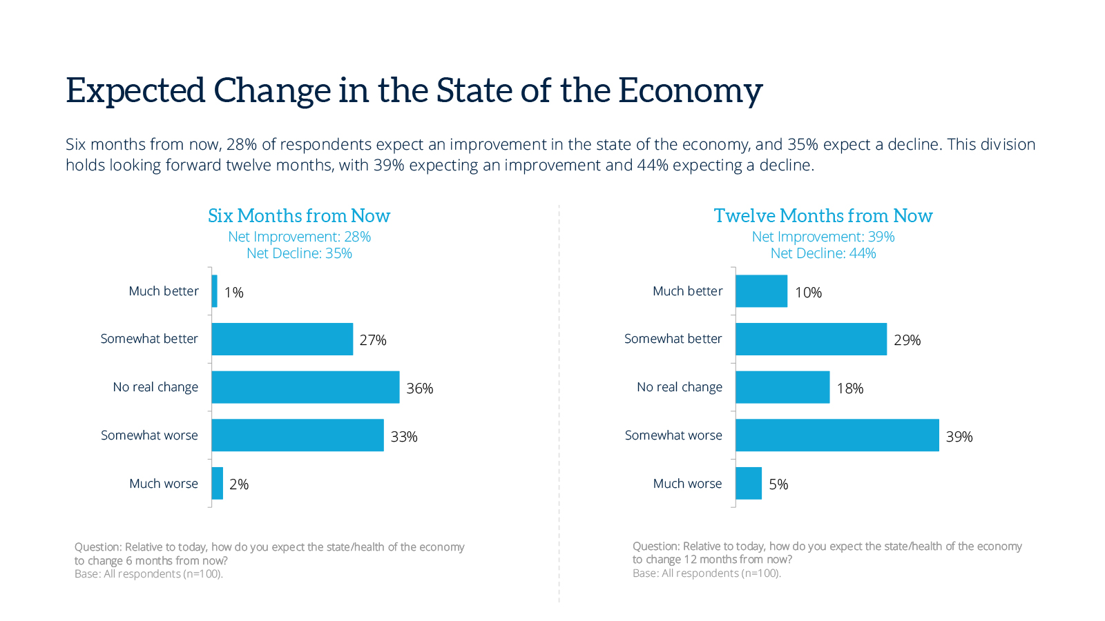 13-expected-change-state-economy-august26.jpg