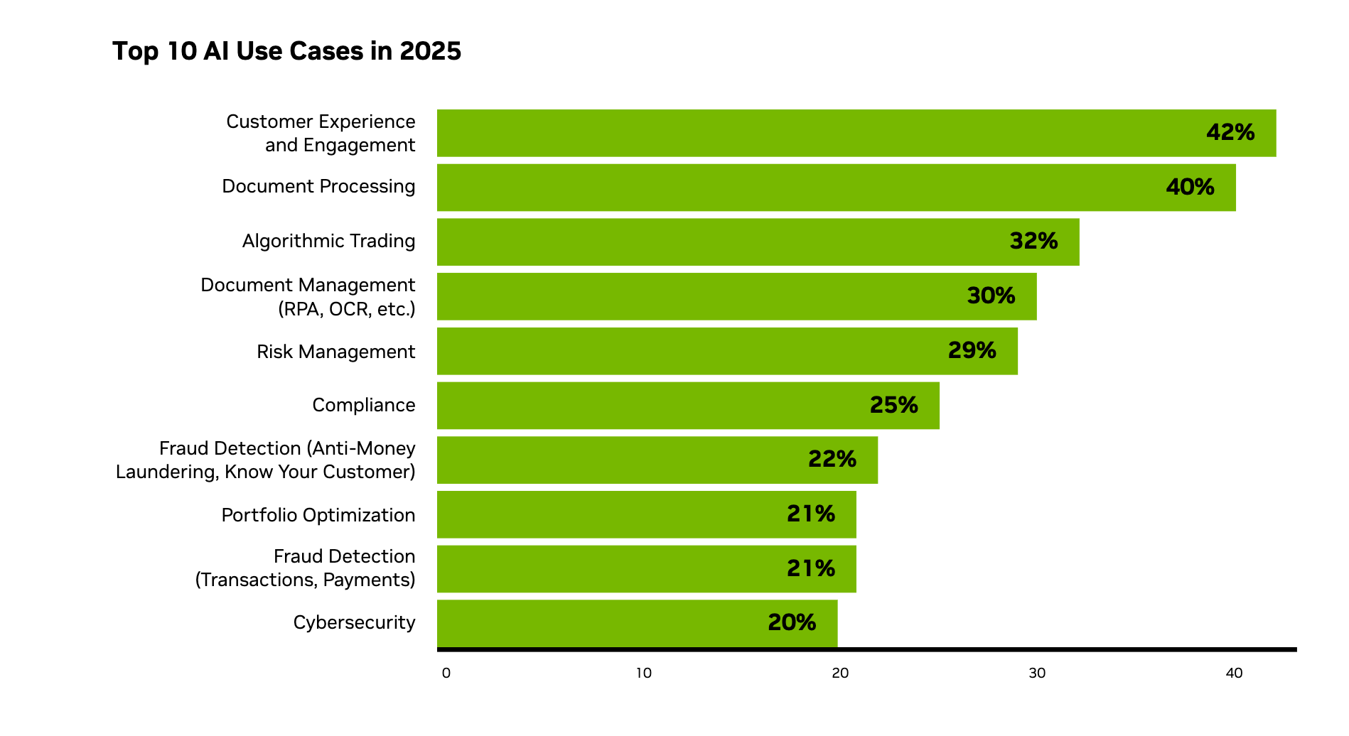 AI Use Cases in Financial Services
