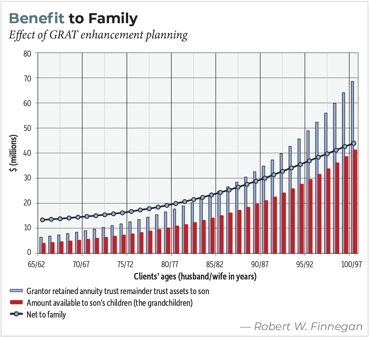 The GRAT Enhancement Strategy