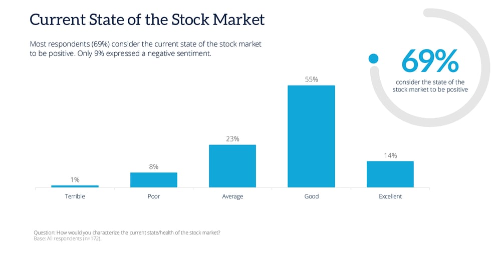 State Stock Advisor Sentiment Index: Modest Optimism Despite Uncertainties