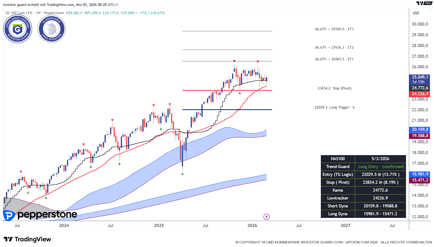 NASDAQ im Wochenchart auf der Kippe