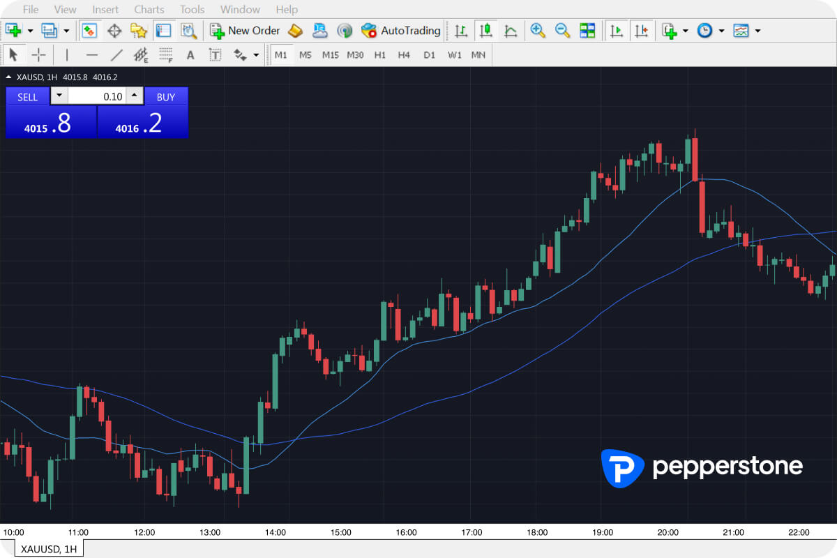 How to Trade Gold on MetaTrader 4