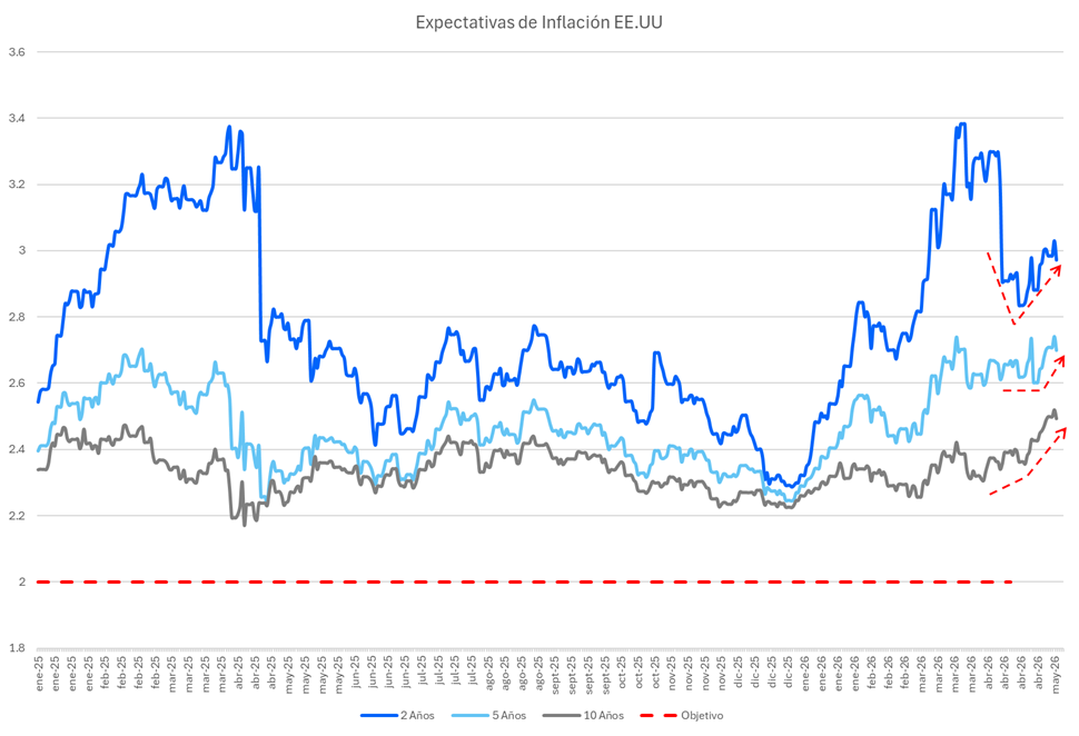 expectativas_de_inflacion_eeuu_0505.png
