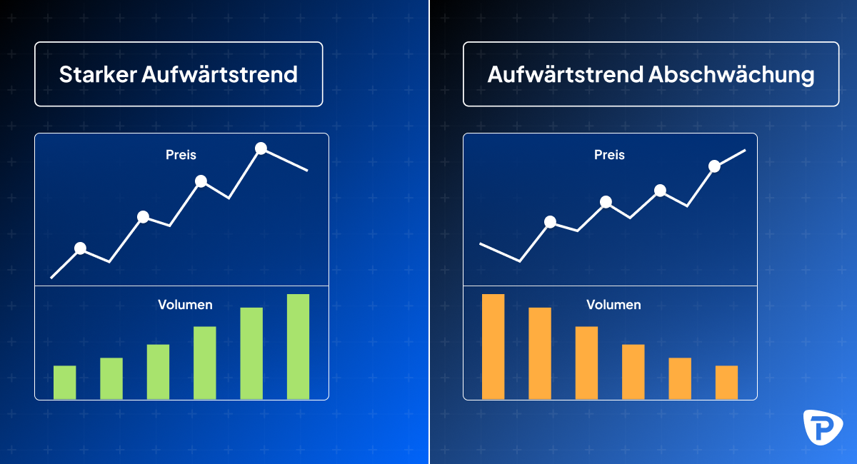 Beispiel für das Verhältnis zwischen Preis und Volumen