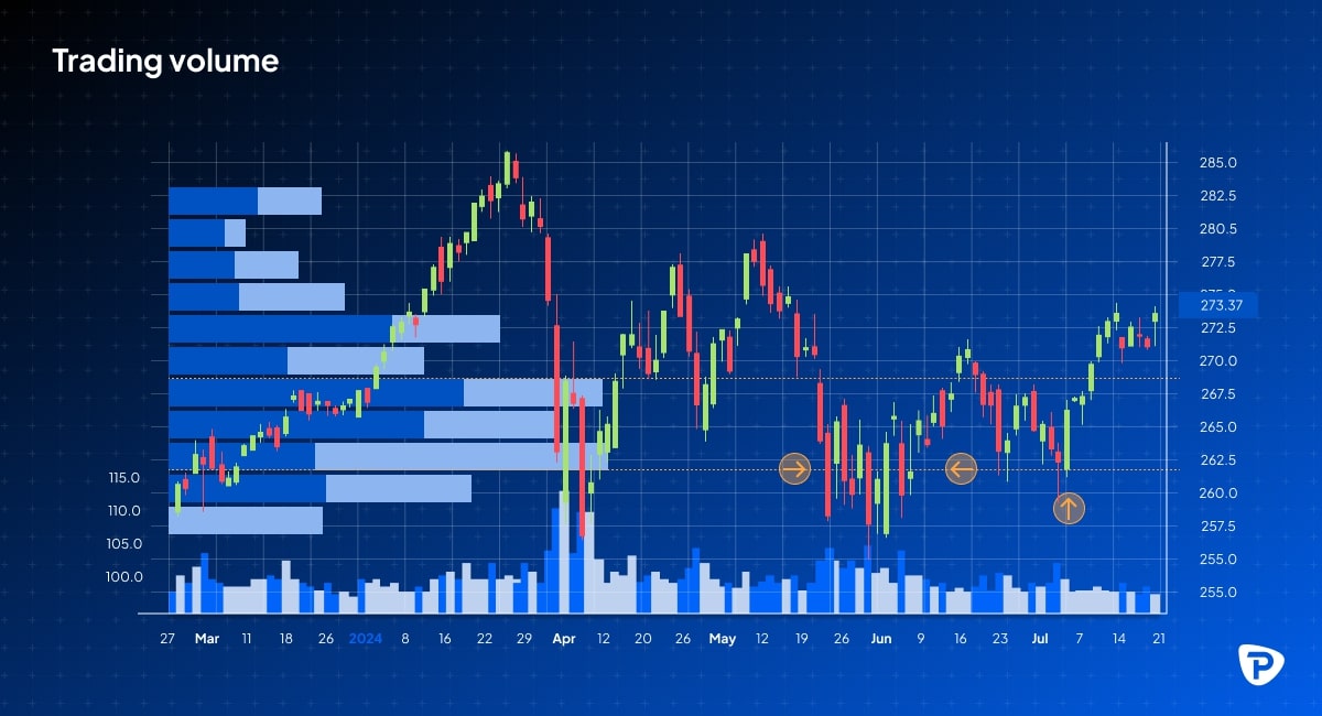 A trading volume chart displaying fluctuating stock prices and volume indicators from March to July 2024, featuring highlighted key levels.jpg
