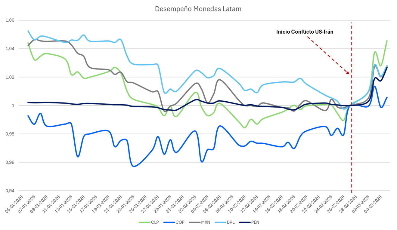 desempeño_monedas_latam.png