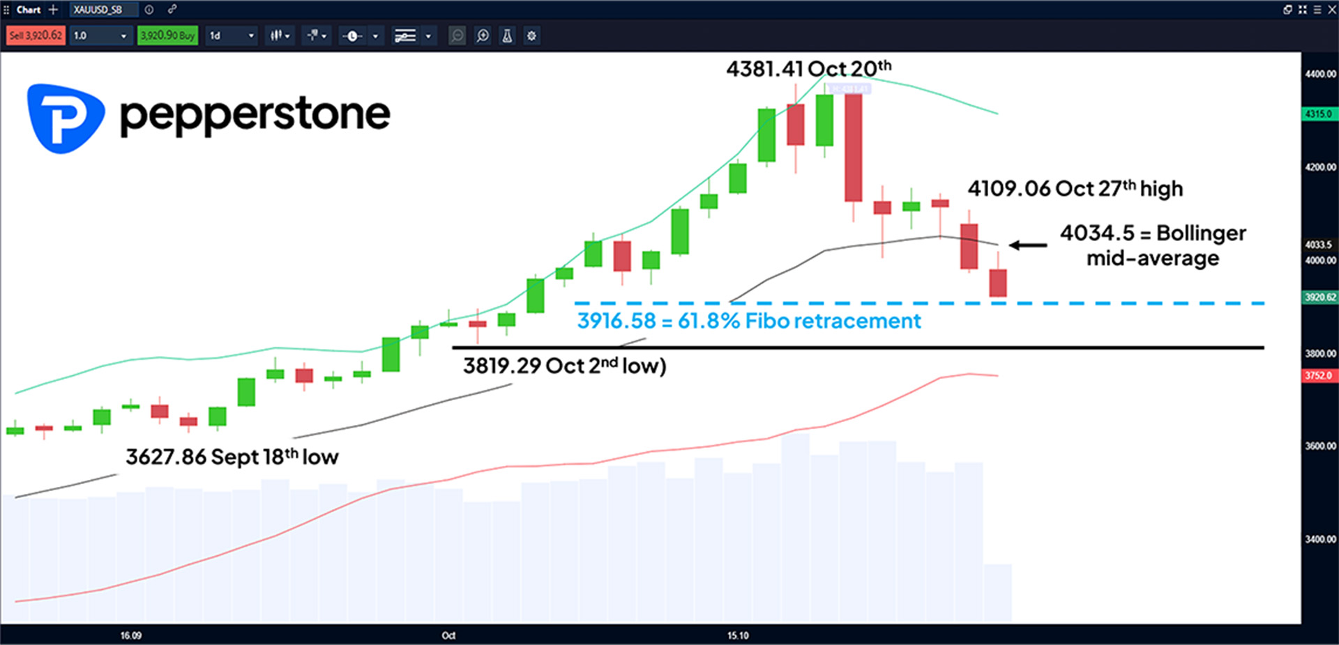 XAUUSD_SB Daily Chart