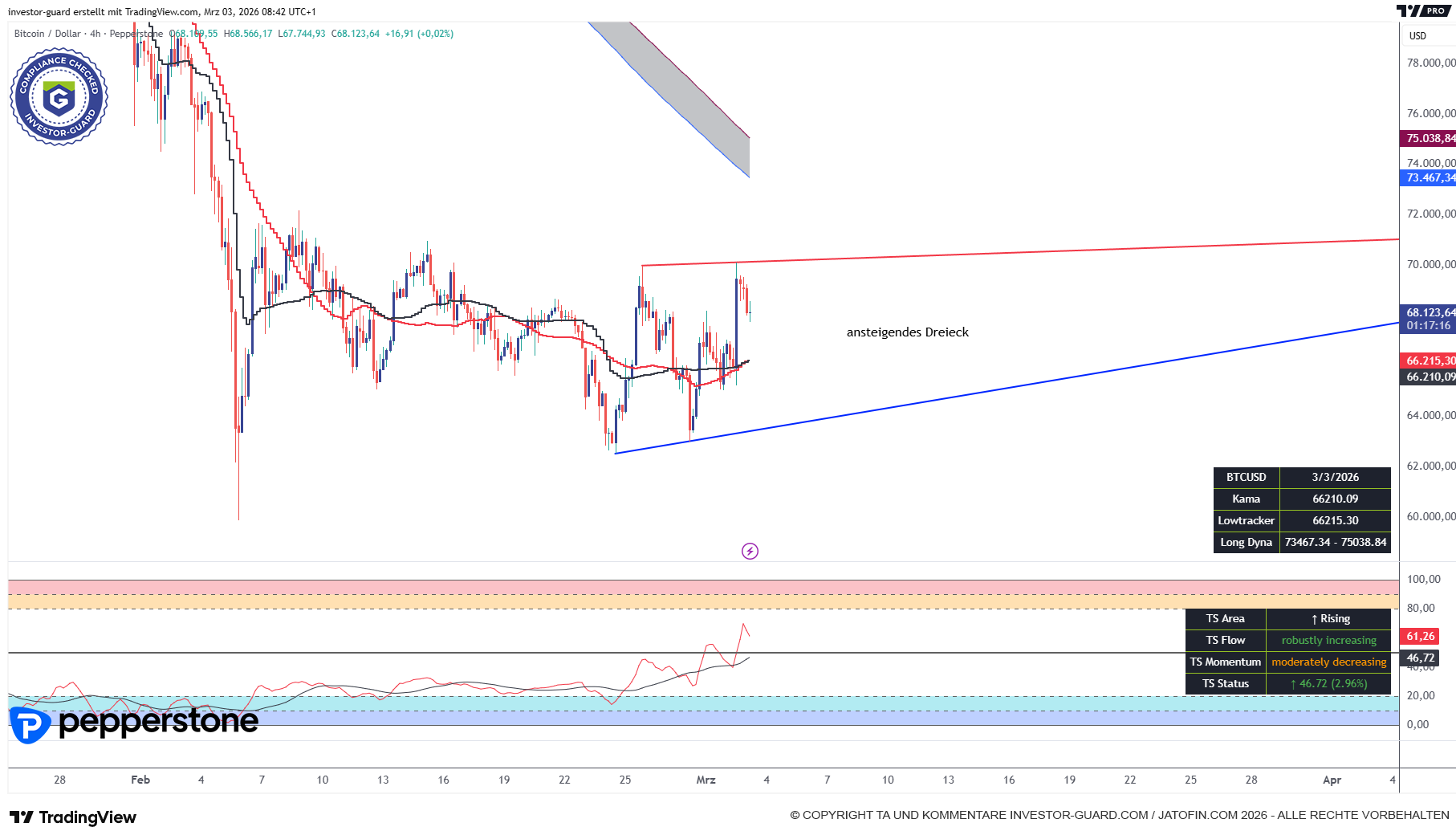 BITCOIN könnte Dreieck nach oben triggern