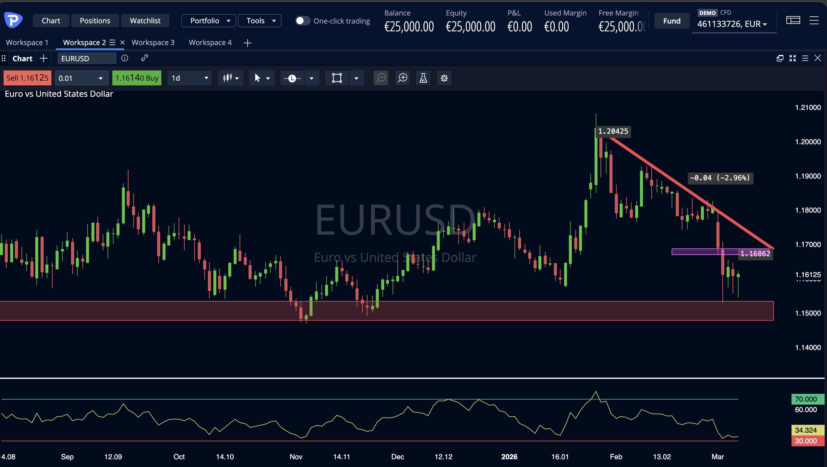 EurUsd 07 03 2026