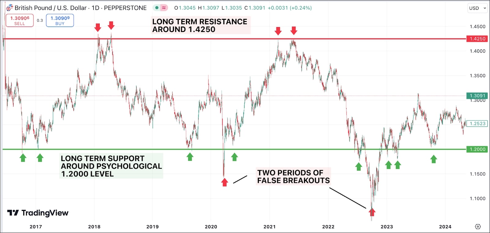 bounce trading chart example