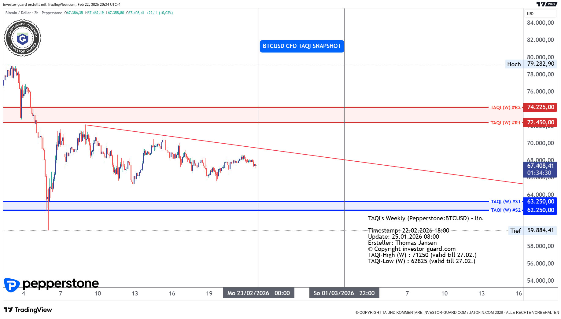 BTCUSD TAQI Points 22.02.2026