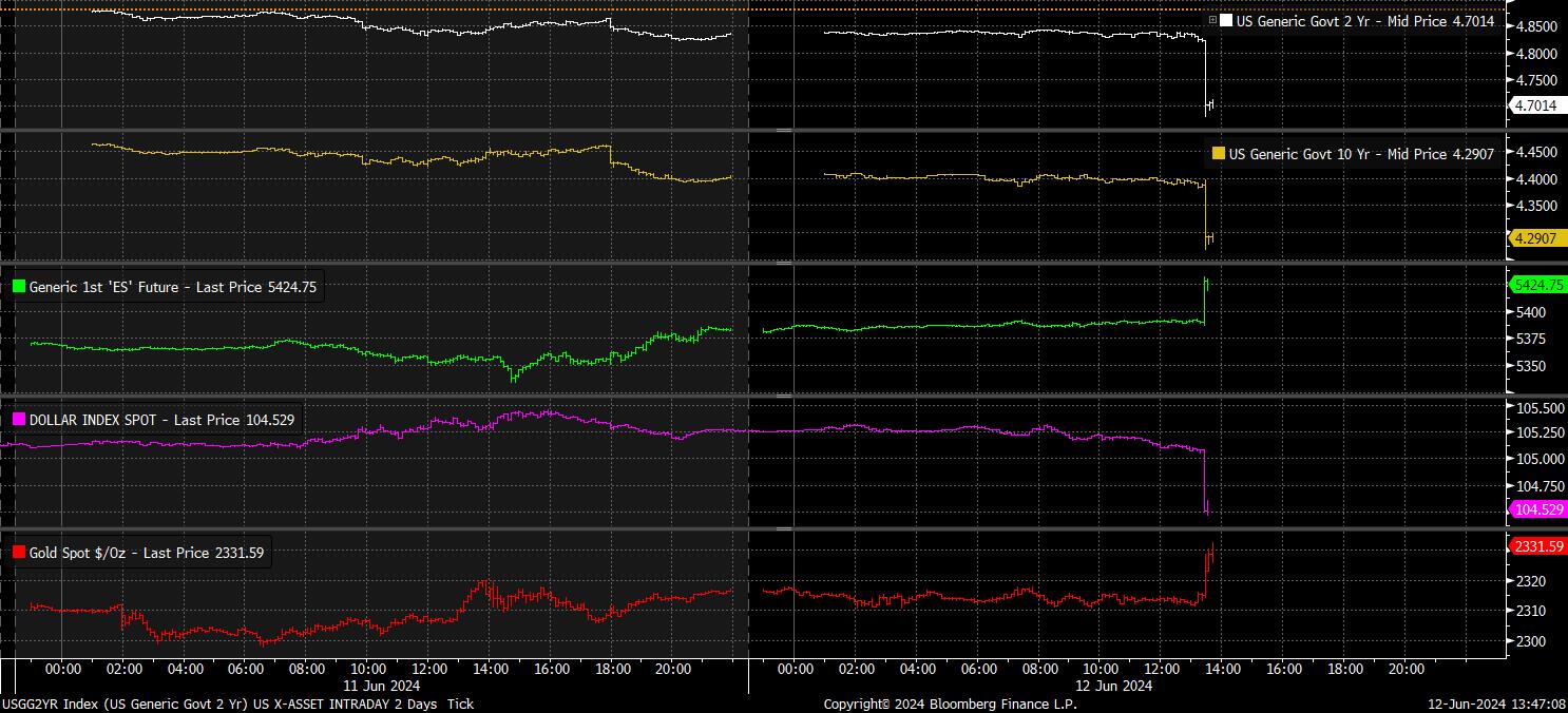 May 2024 CPI Recap Another Report For The FOMC Pepperstone UK