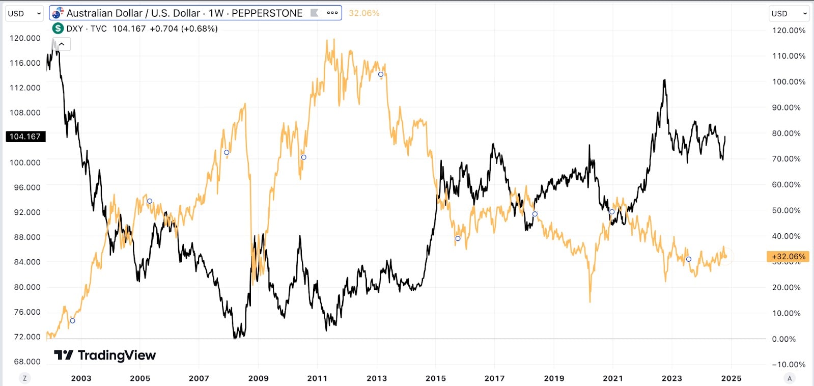 dxy