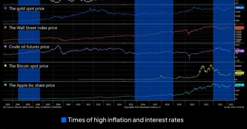Your cheat sheet to trading during inflation and interest rate hikes