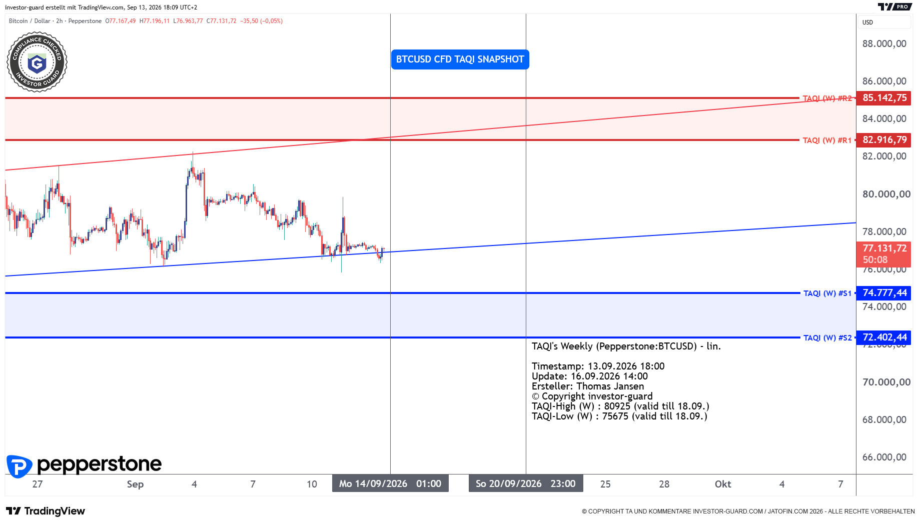 BTCUSD CFD von Pepperstone im Wochenchart