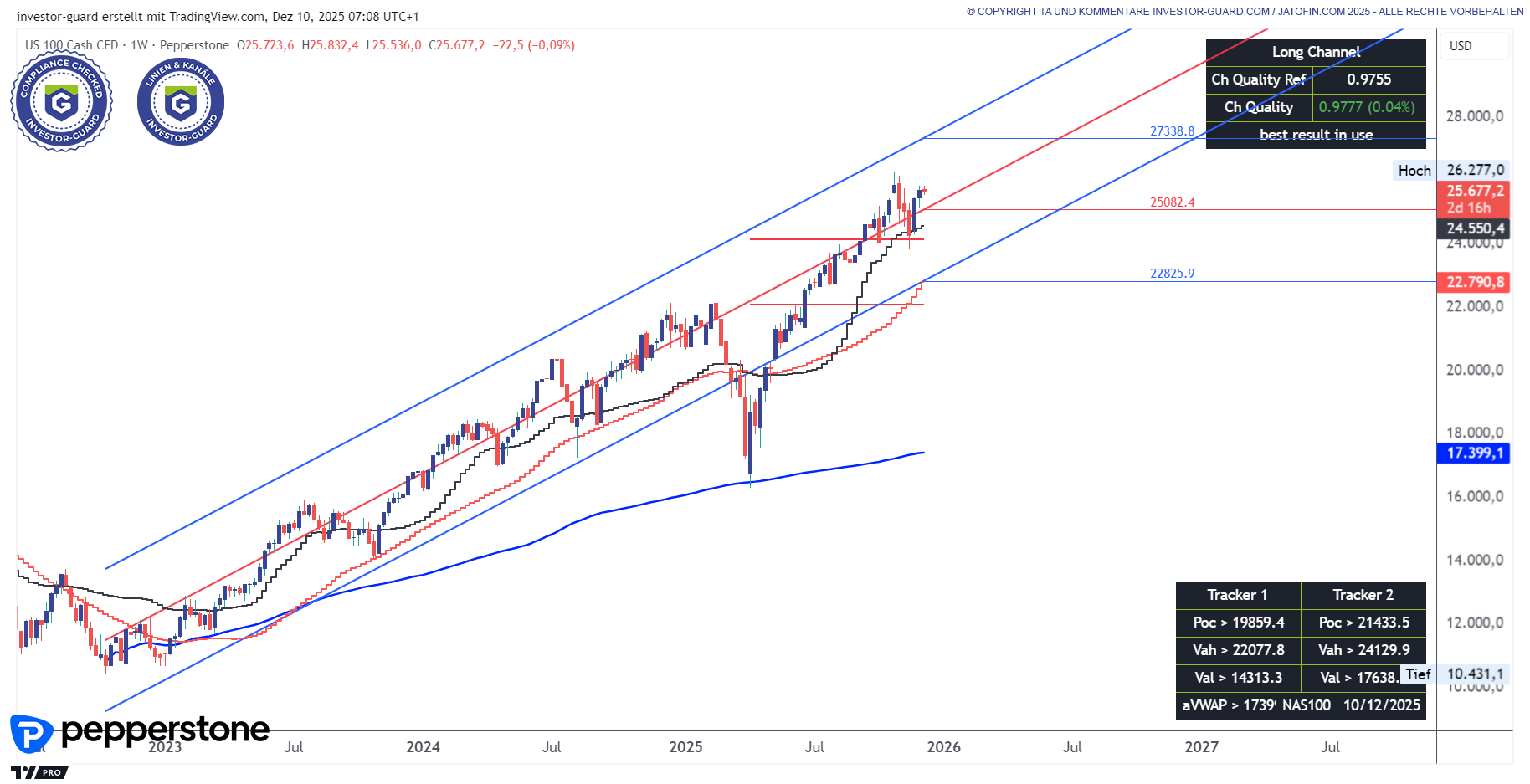 NAS100 peilt Rekordhoch an