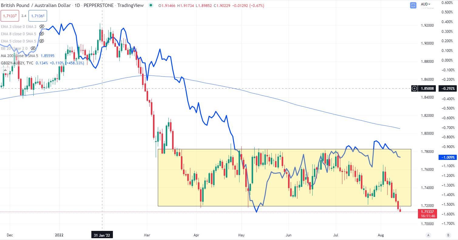 British Pound / Australian Dollar Chart