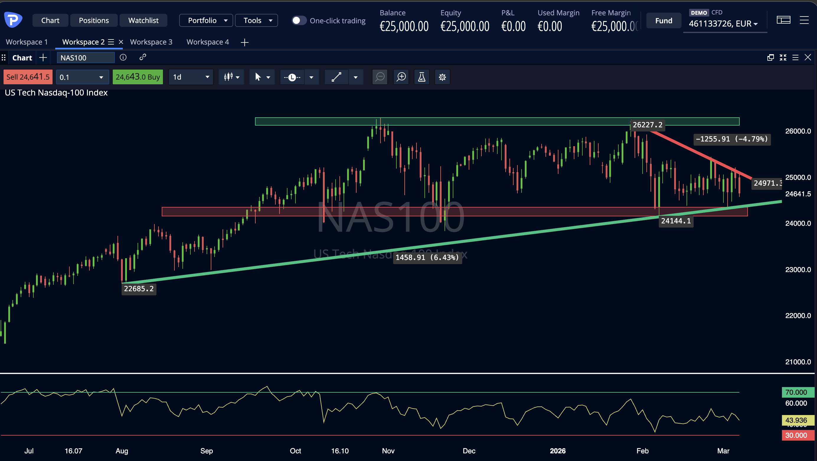 Nasdaq 100 07 03 2026