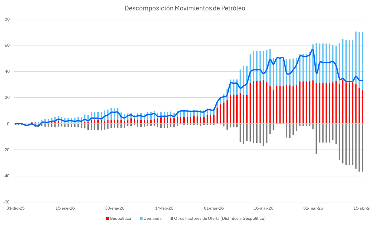 descomposicion_movimientos_de_petroleo.png